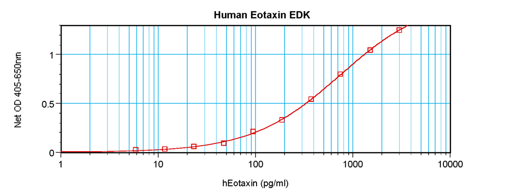 Human Eotaxin Standard ABTS ELISA Kit graph